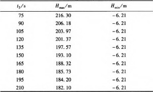 壓力波動預止閥
